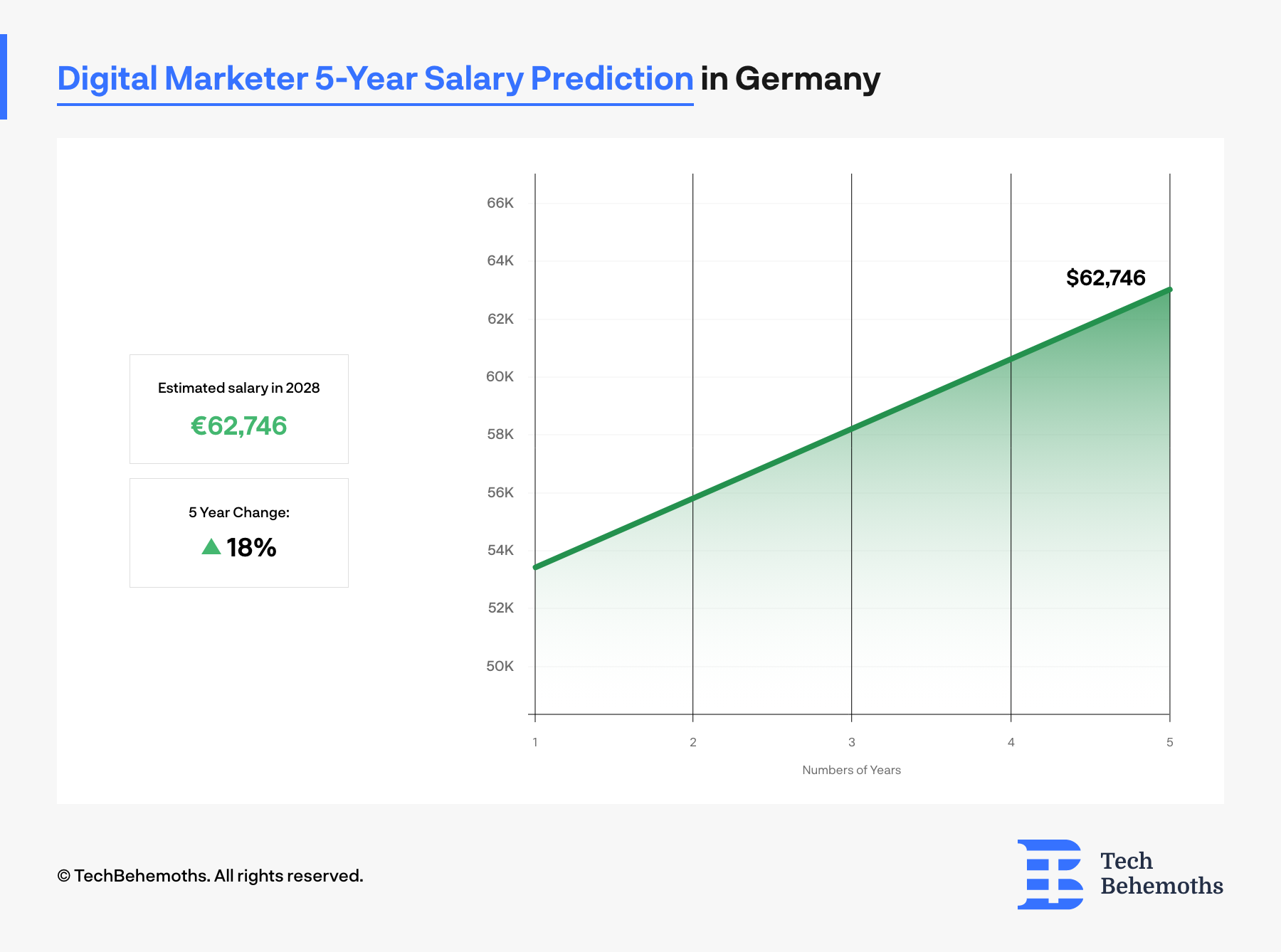 Digital Marketer Salary In Germany